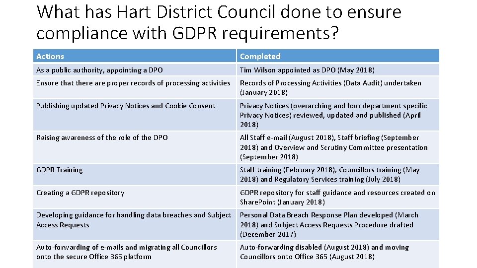 What has Hart District Council done to ensure compliance with GDPR requirements? Actions Completed