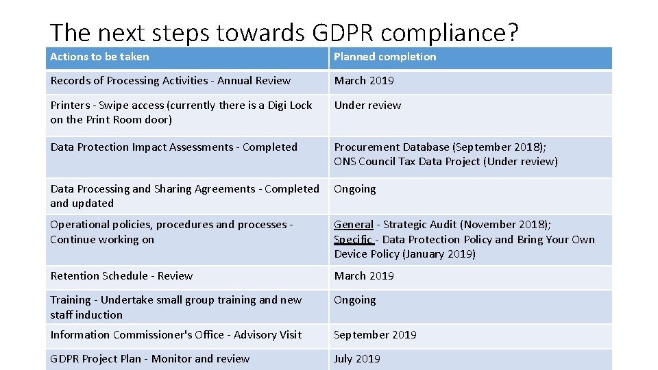 The next steps towards GDPR compliance? Actions to be taken Planned completion Records of