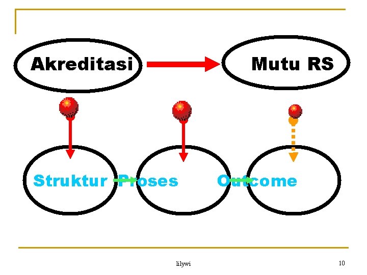 Akreditasi Mutu RS Struktur Proses lilywi Outcome 10 