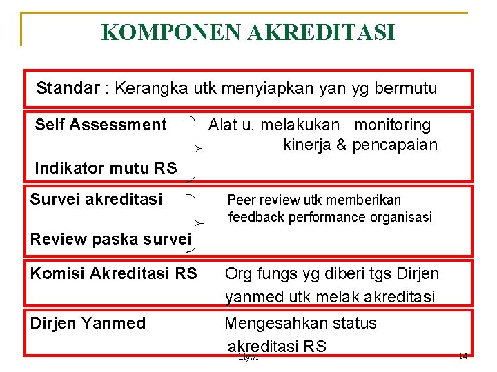 KOMPONEN AKREDITASI Standar : Kerangka utk menyiapkan yg bermutu Self Assessment Alat u. melakukan