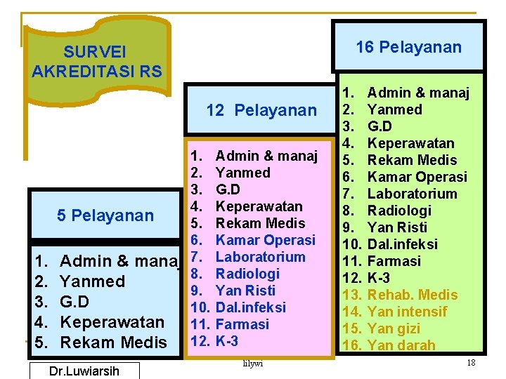 16 Pelayanan SURVEI AKREDITASI RS 12 Pelayanan 1. 2. 3. 4. 5 Pelayanan 5.