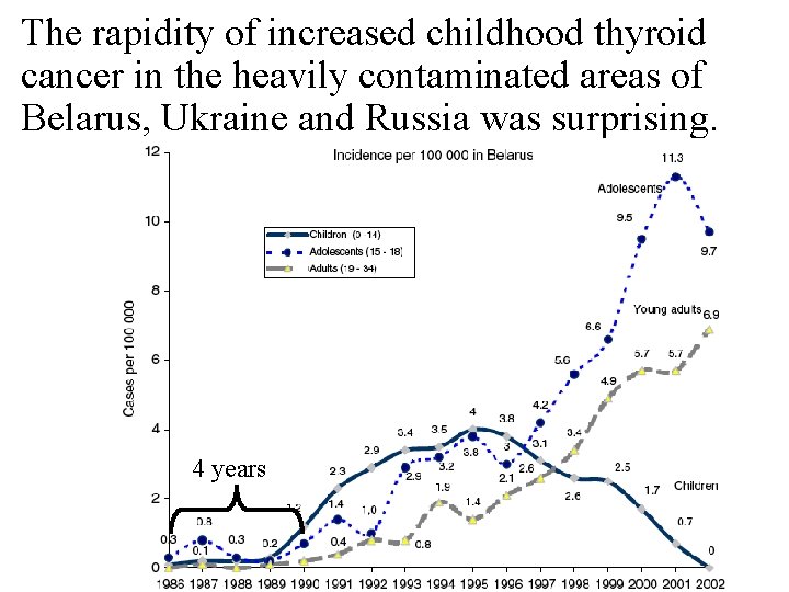 The rapidity of increased childhood thyroid cancer in the heavily contaminated areas of Belarus,