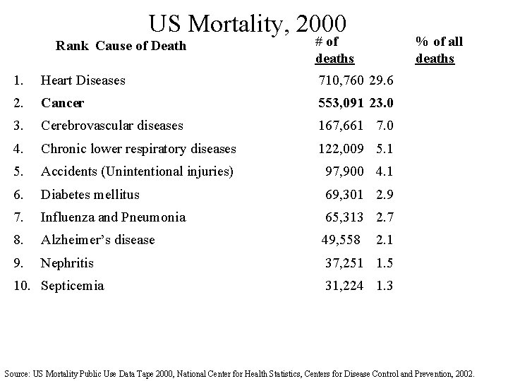 US Mortality, 2000 Rank Cause of Death # of deaths % of all deaths