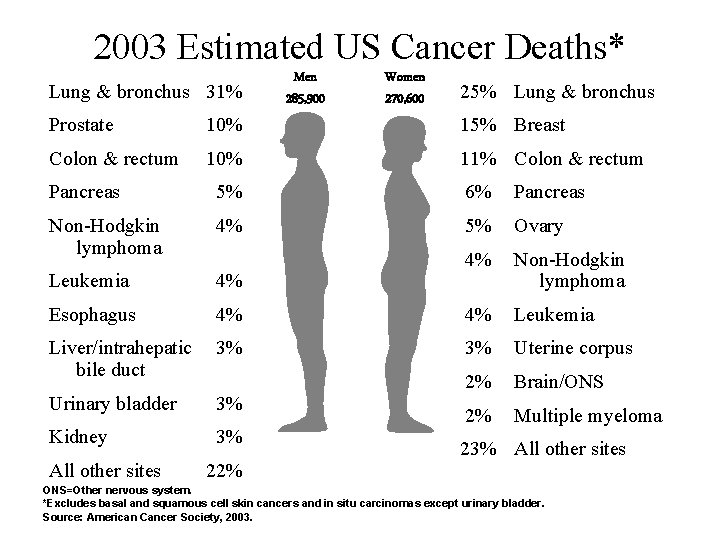 2003 Estimated US Cancer Deaths* Lung & bronchus 31% Prostate 10% Colon & rectum