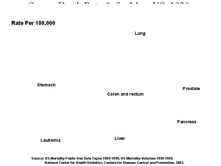 Cancer Death Rates*, for Men, US, 19301999 Rate Per 100, 000 Lung Stomach Prostate