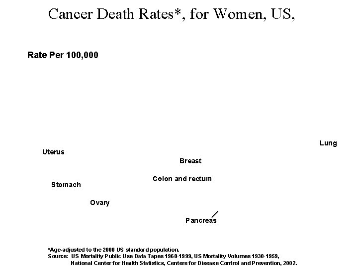Cancer Death Rates*, for Women, US, 1930 -1999 Rate Per 100, 000 Lung Uterus
