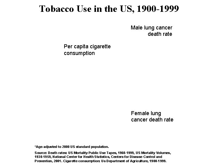 Tobacco Use in the US, 1900 -1999 Male lung cancer death rate Per capita