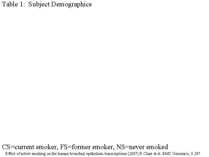 Table 1: Subject Demographics CS=current smoker, FS=former smoker, NS=never smoked Effect of active smoking