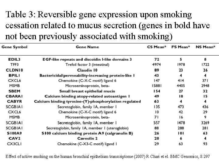 Table 3: Reversible gene expression upon smoking cessation related to mucus secretion (genes in
