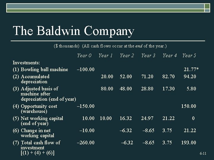 The Baldwin Company ($ thousands) (All cash flows occur at the end of the