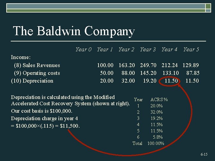 The Baldwin Company Year 0 Year 1 Year 2 Year 3 Year 4 Income: