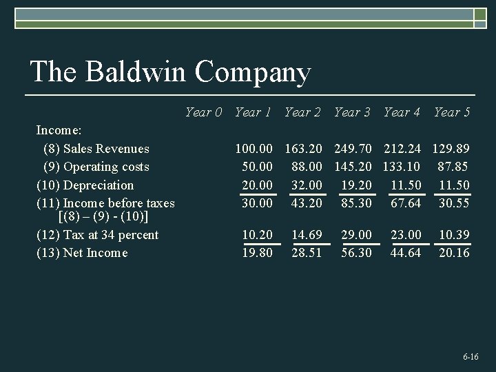 The Baldwin Company Year 0 Year 1 Year 2 Year 3 Year 4 Income: