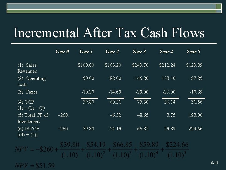 Incremental After Tax Cash Flows Year 0 Year 1 Year 2 Year 3 Year