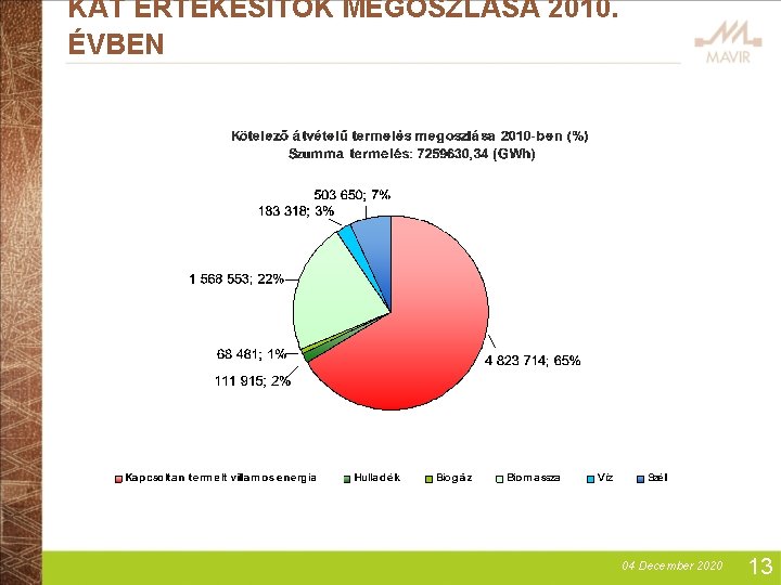 KÁT ÉRTÉKESÍTŐK MEGOSZLÁSA 2010. ÉVBEN 04 December 2020 13 