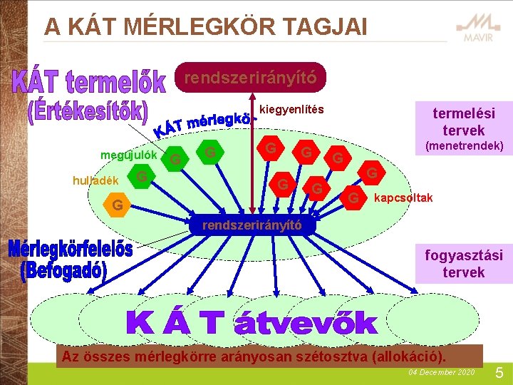 A KÁT MÉRLEGKÖR TAGJAI rendszerirányító kiegyenlítés megújulók hulladék G G G G termelési tervek