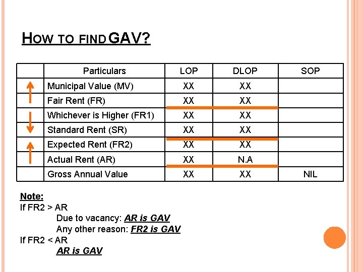 HOW TO FIND GAV? Particulars LOP DLOP Municipal Value (MV) XX XX Fair Rent
