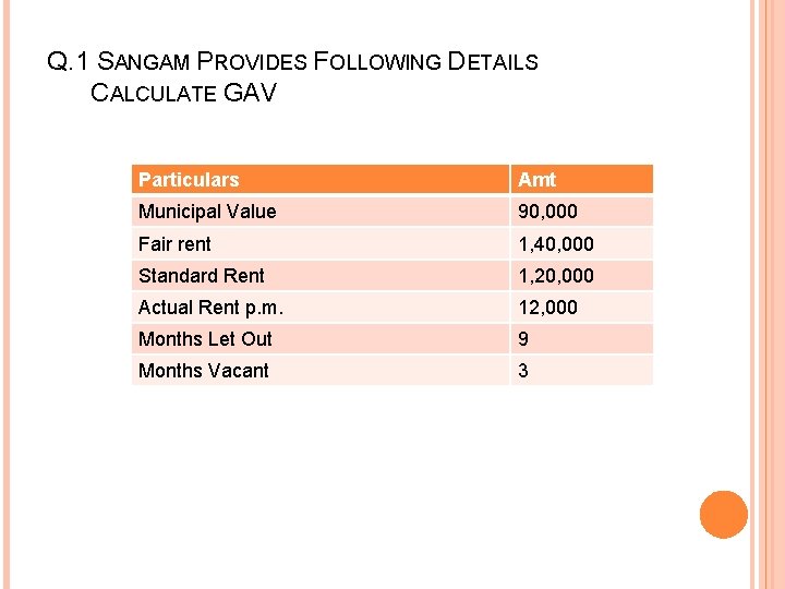 Q. 1 SANGAM PROVIDES FOLLOWING DETAILS CALCULATE GAV Particulars Amt Municipal Value 90, 000