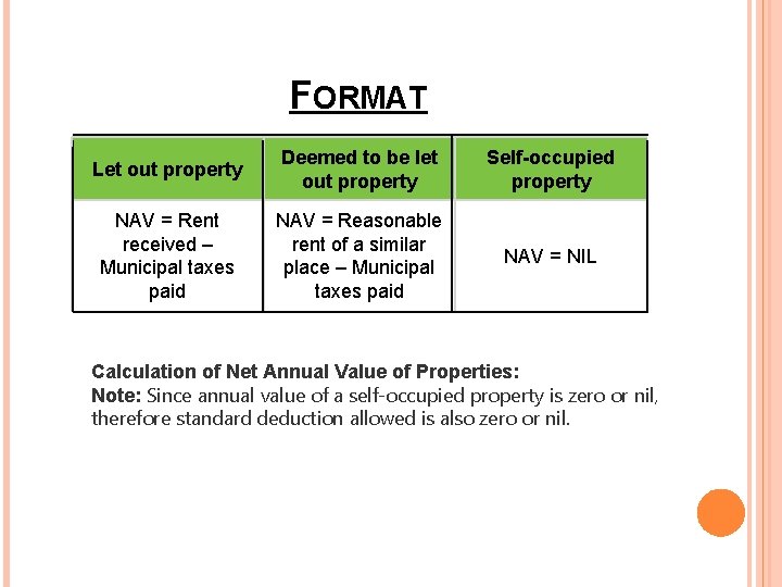 FORMAT Let out property Deemed to be let out property Self-occupied property NAV =