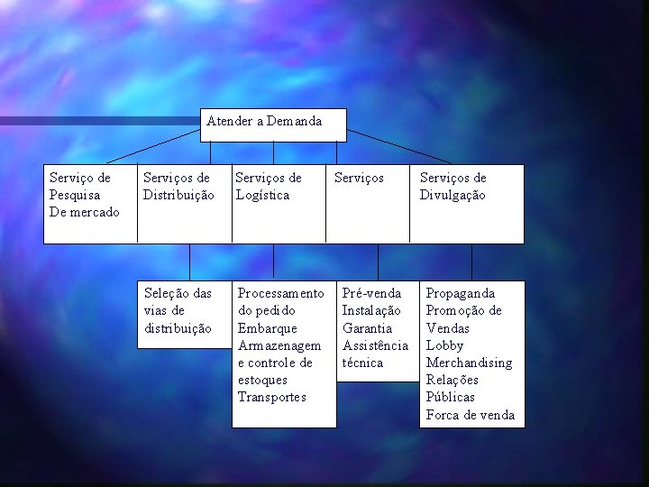 Atender a Demanda Serviço de Pesquisa De mercado Serviços de Distribuição Serviços de Logística
