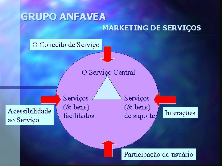 GRUPO ANFAVEA MARKETING DE SERVIÇOS O Conceito de Serviço O Serviço Central Acessibilidade ao