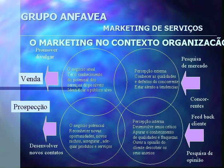 GRUPO ANFAVEA MARKETING DE SERVIÇOS O MARKETING NO CONTEXTO ORGANIZACÃO Promover divulgar Venda O