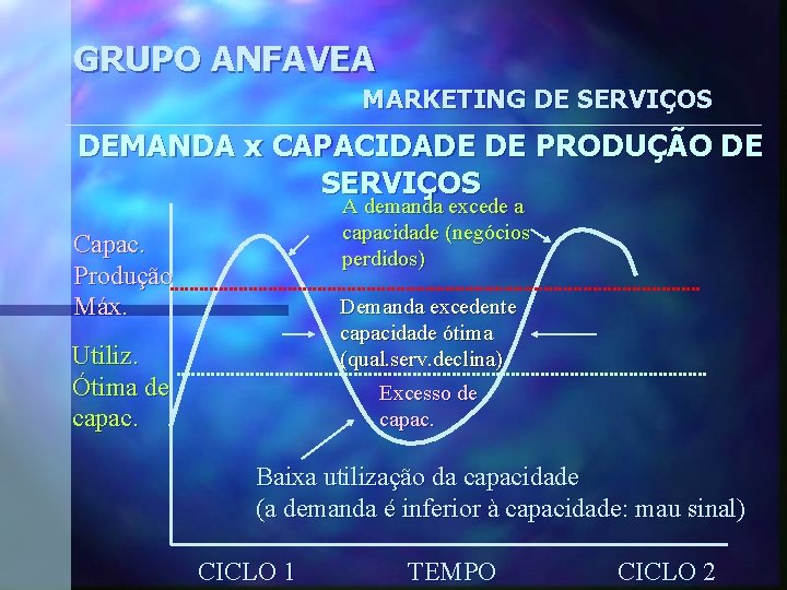 GRUPO ANFAVEA MARKETING DE SERVIÇOS DEMANDA x CAPACIDADE DE PRODUÇÃO DE SERVIÇOS A demanda