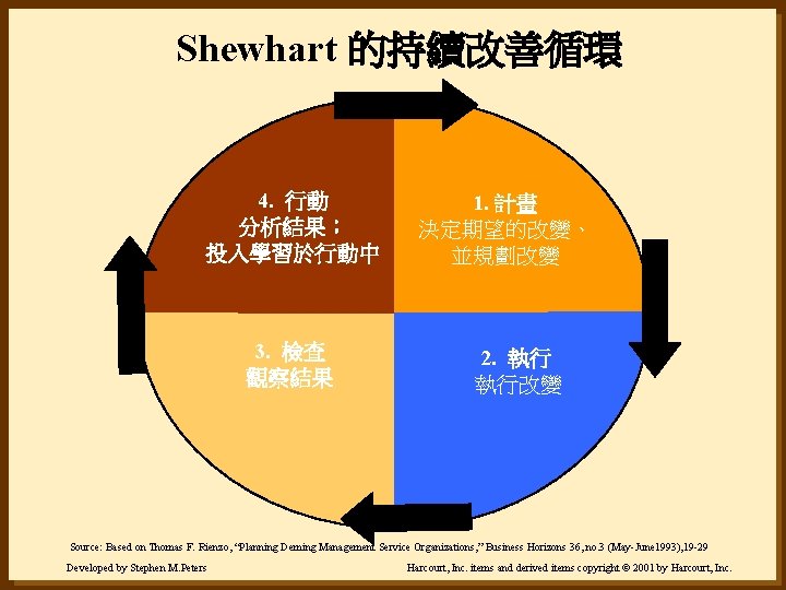Shewhart 的持續改善循環 4. 行動 分析結果； 投入學習於行動中 3. 檢查 觀察結果 1. 計畫 決定期望的改變、 並規劃改變 2.