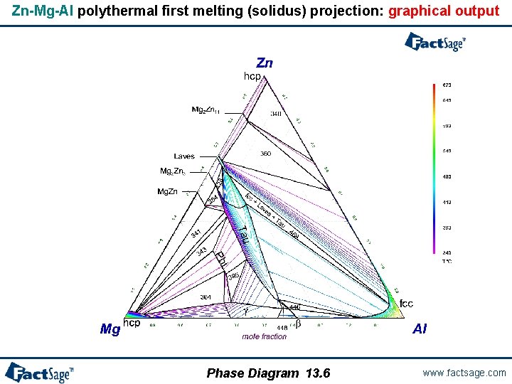 Zn-Mg-Al polythermal first melting (solidus) projection: graphical output Phase Diagram 13. 6 www. factsage.