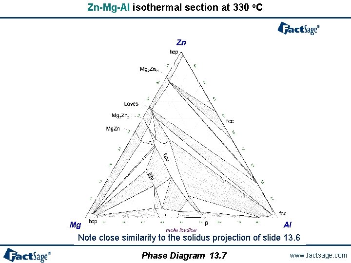 Zn-Mg-Al isothermal section at 330 o. C Note close similarity to the solidus projection