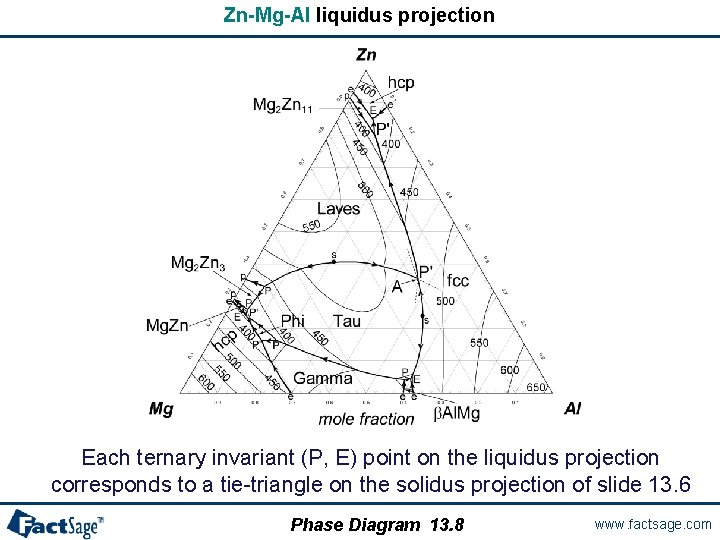 Zn-Mg-Al liquidus projection Each ternary invariant (P, E) point on the liquidus projection corresponds