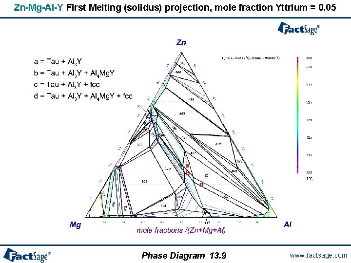 Zn-Mg-Al-Y First Melting (solidus) projection, mole fraction Yttrium = 0. 05 Phase Diagram 13.