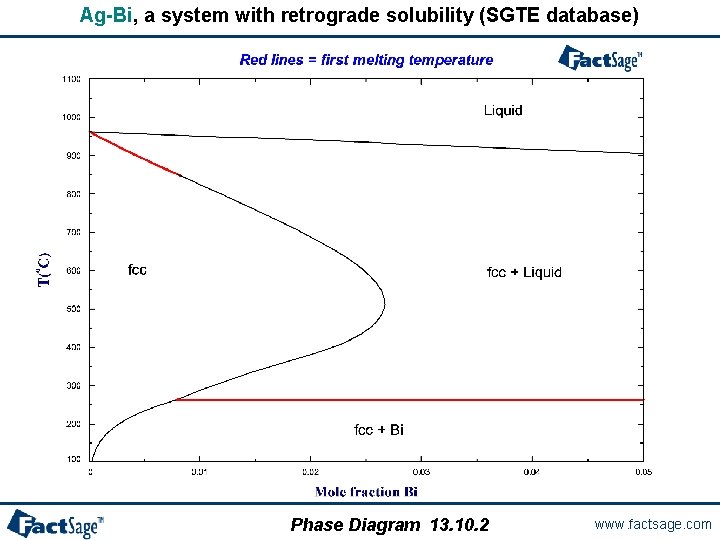 Ag-Bi, a system with retrograde solubility (SGTE database) Phase Diagram 13. 10. 2 www.