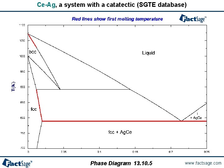 Ce-Ag, a system with a catatectic (SGTE database) Phase Diagram 13. 10. 5 www.