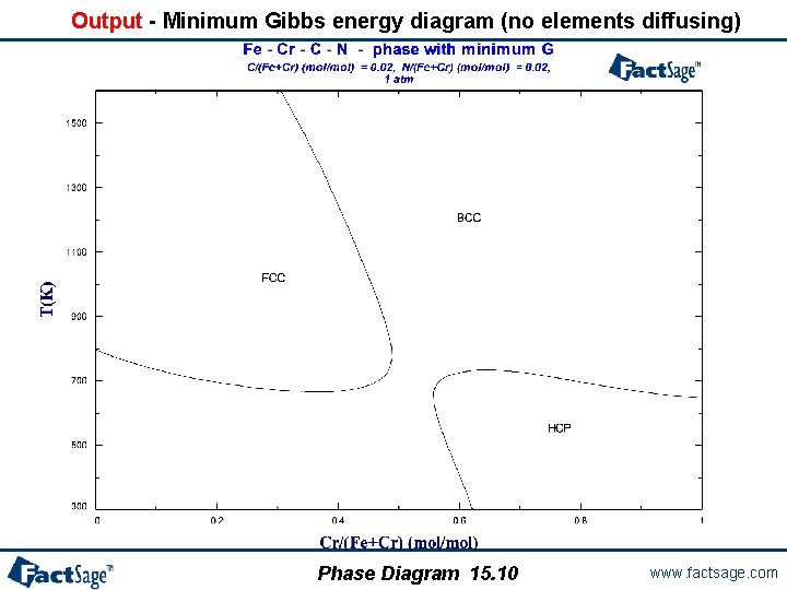 Output - Minimum Gibbs energy diagram (no elements diffusing) Phase Diagram 15. 10 www.