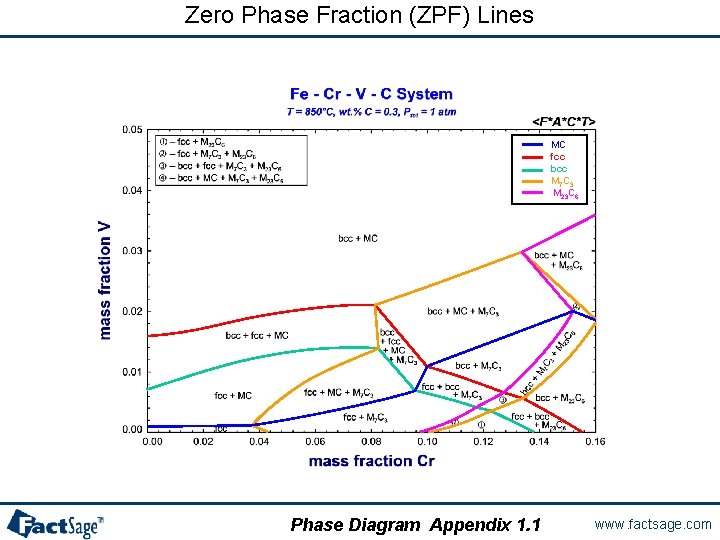 Zero Phase Fraction (ZPF) Lines MC fcc bcc M 7 C 3 M 23