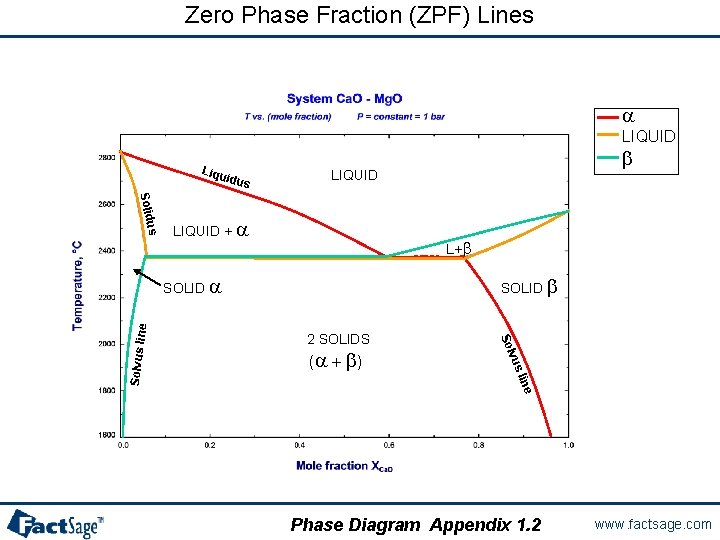 Zero Phase Fraction (ZPF) Lines a LIQUID Liqu idus b LIQUID us Solid LIQUID