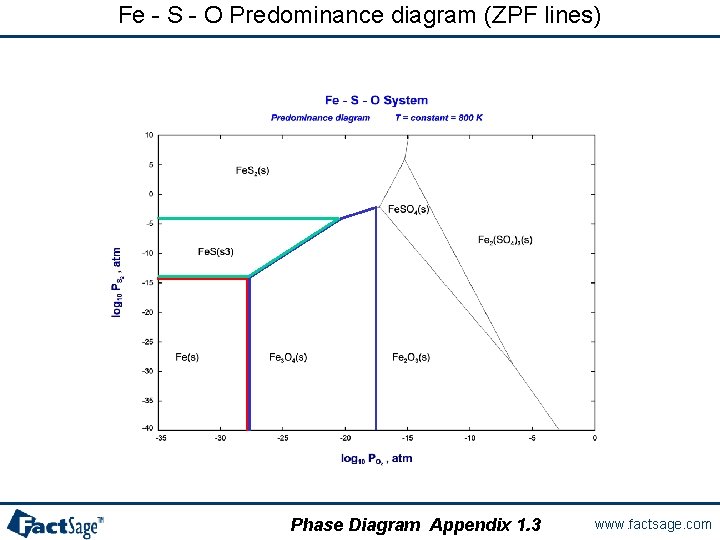Fe - S - O Predominance diagram (ZPF lines) Phase Diagram Appendix 1. 3