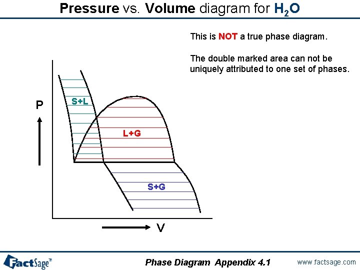 Pressure vs. Volume diagram for H 2 O This is NOT a true phase