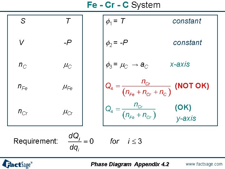 Fe - Cr - C System S T f 1 = T constant V