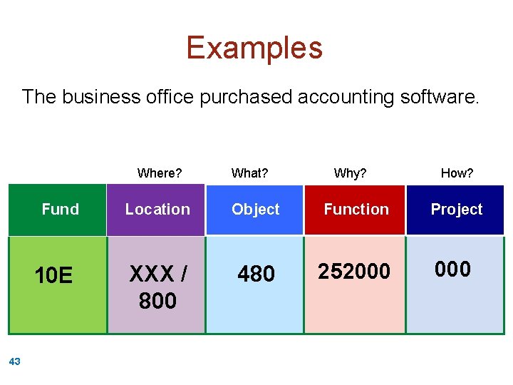 Examples The business office purchased accounting software. Where? Fund 10 E 43 What? Why?