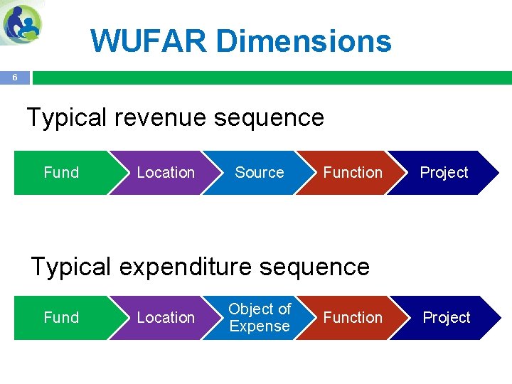 WUFAR Dimensions 6 Typical revenue sequence Fund Location Source Function Project Typical expenditure sequence