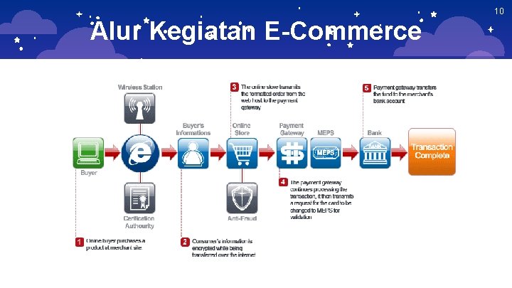 10 Alur Kegiatan E-Commerce “ 10 Alur Kegiatan E-Commerce “