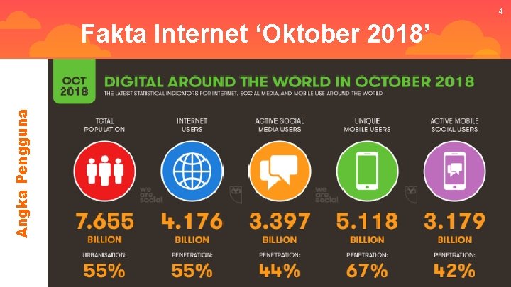4 Angka Pengguna Fakta Internet ‘Oktober 2018’ 4 Angka Pengguna Fakta Internet ‘Oktober 2018’