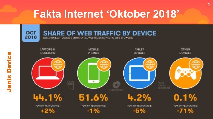 5 Jenis Device Fakta Internet ‘Oktober 2018’ 5 Jenis Device Fakta Internet ‘Oktober 2018’