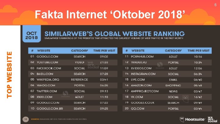 6 TOP WEBSITE Fakta Internet ‘Oktober 2018’ 6 TOP WEBSITE Fakta Internet ‘Oktober 2018’