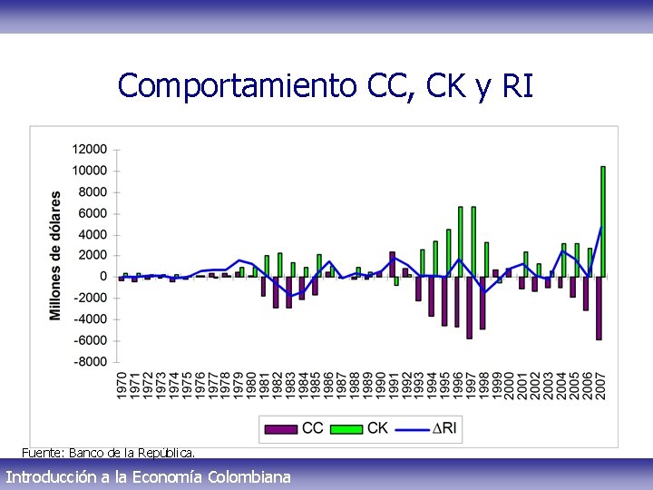 Comportamiento CC, CK y RI Fuente: Banco de la República. Introducción a la Economía