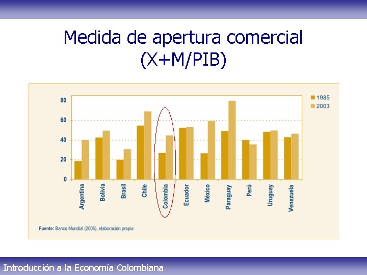 Medida de apertura comercial (X+M/PIB) Introducción a la Economía Colombiana 