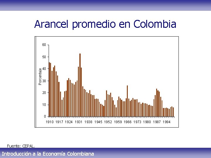 Arancel promedio en Colombia 60 50 Porcentaje 40 30 20 10 0 1917 1924