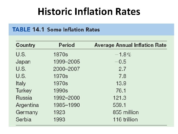 Historic Inflation Rates 