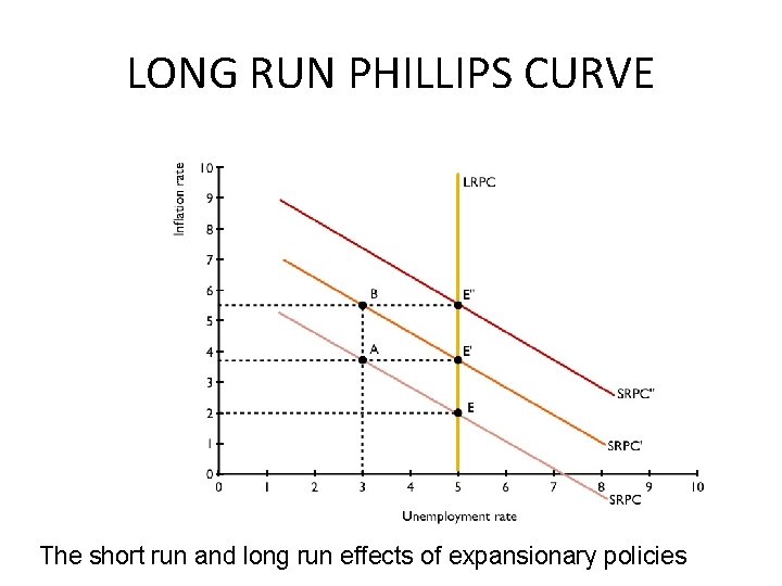 LONG RUN PHILLIPS CURVE The short run and long run effects of expansionary policies